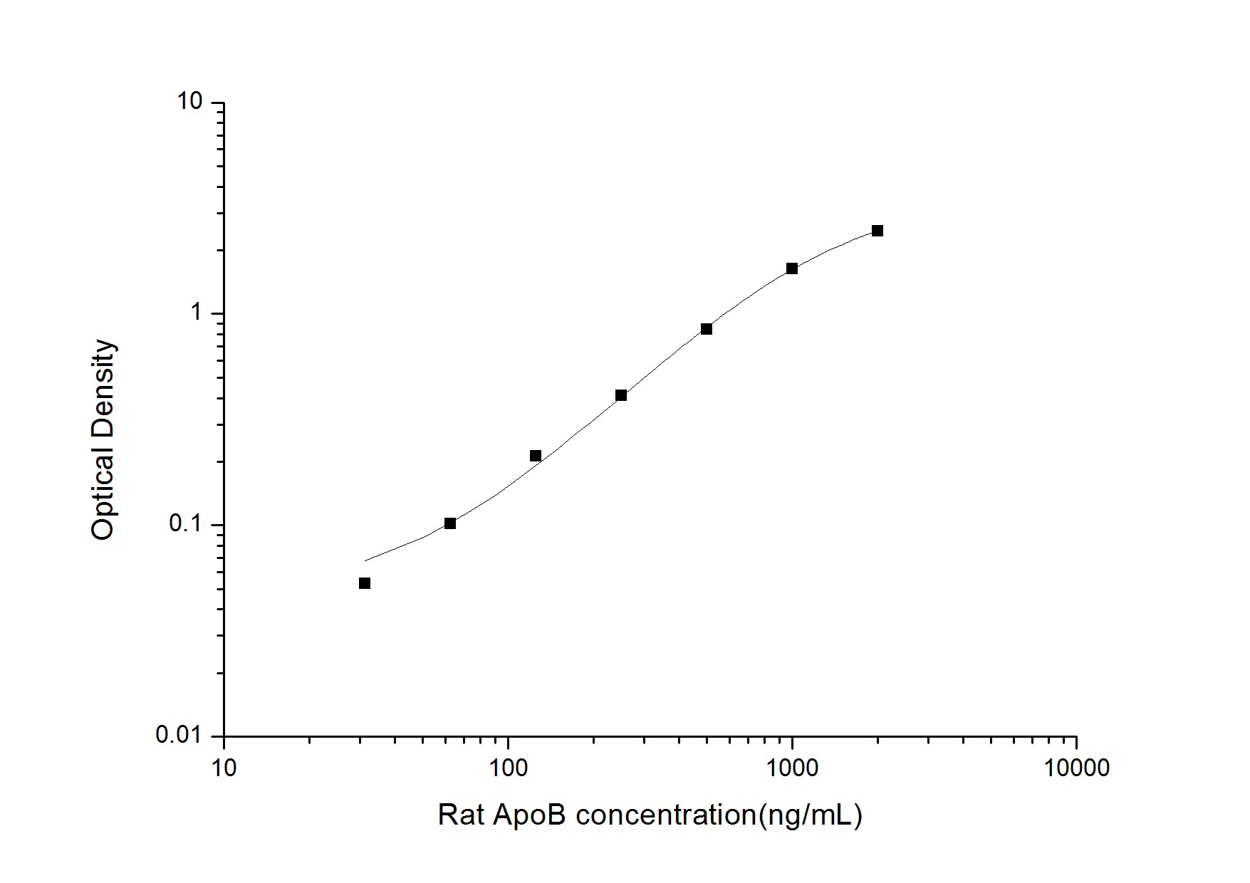 Rat Apolipoprotein B/ApoB ELISA Kit (Colorimetric)