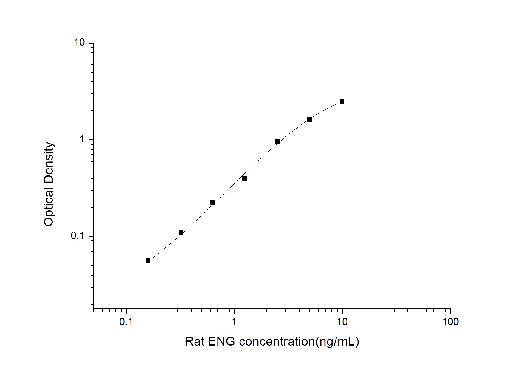Rat Endoglin/CD105 ELISA Kit (Colorimetric)