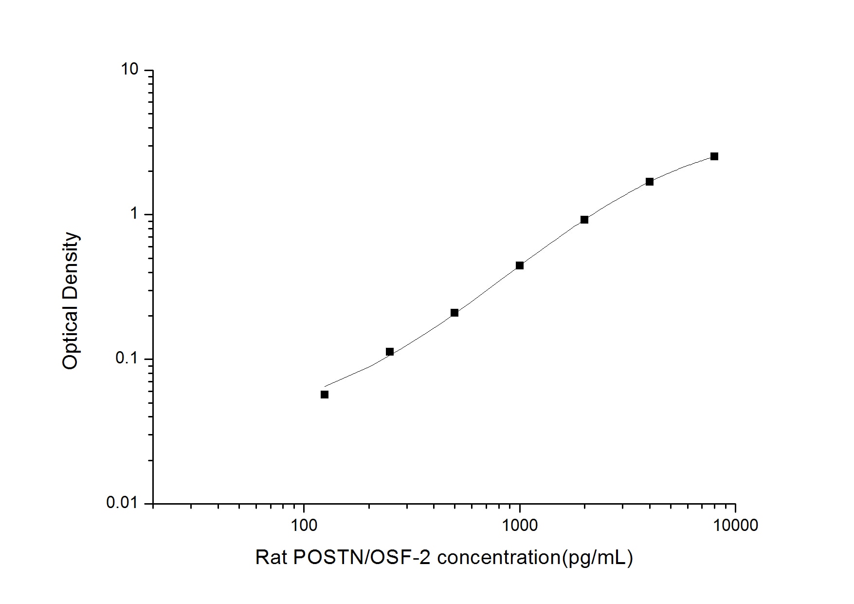 Rat Periostin/OSF-2 ELISA Kit (Colorimetric)