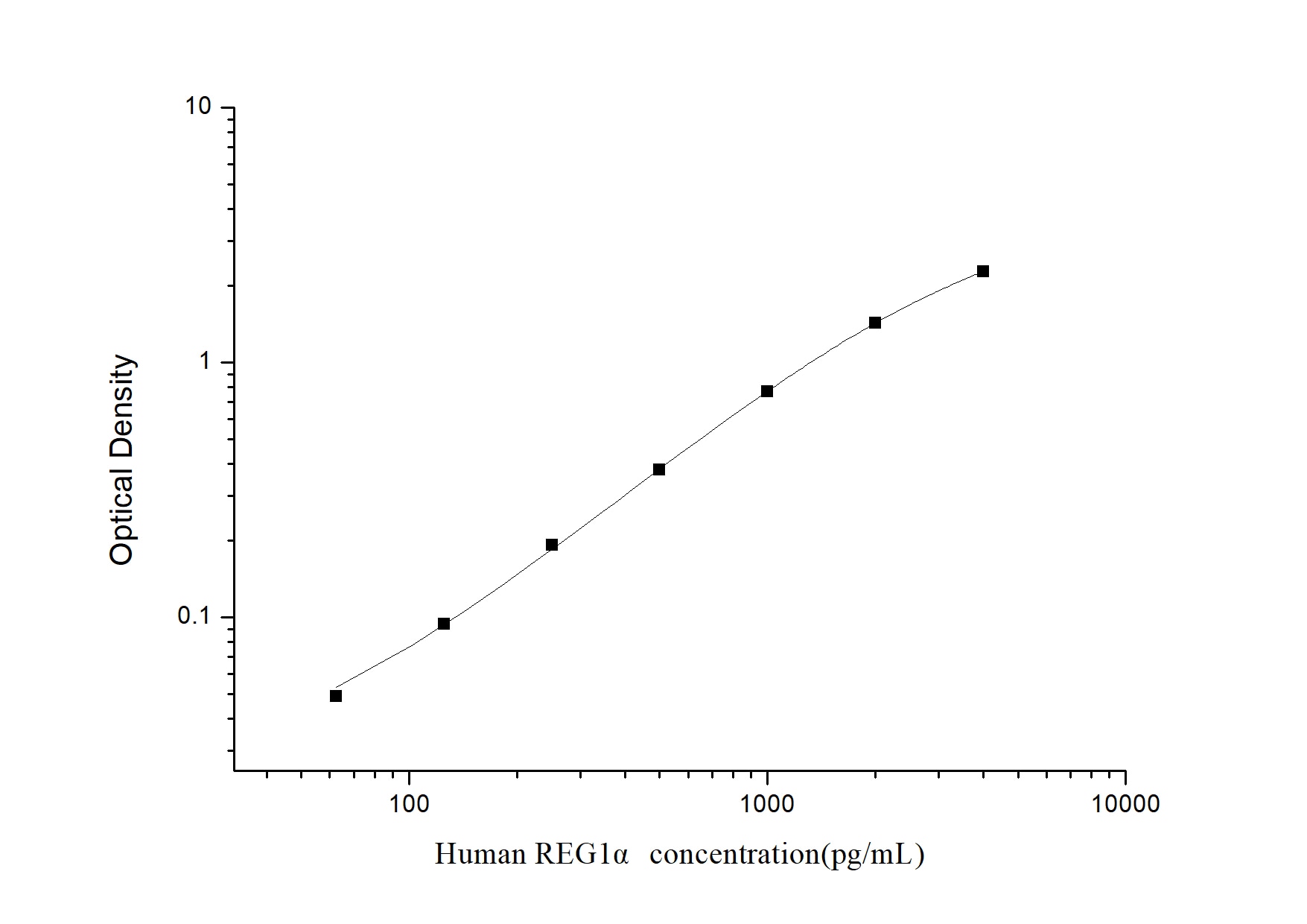 Human Reg1A ELISA Kit (Colorimetric)