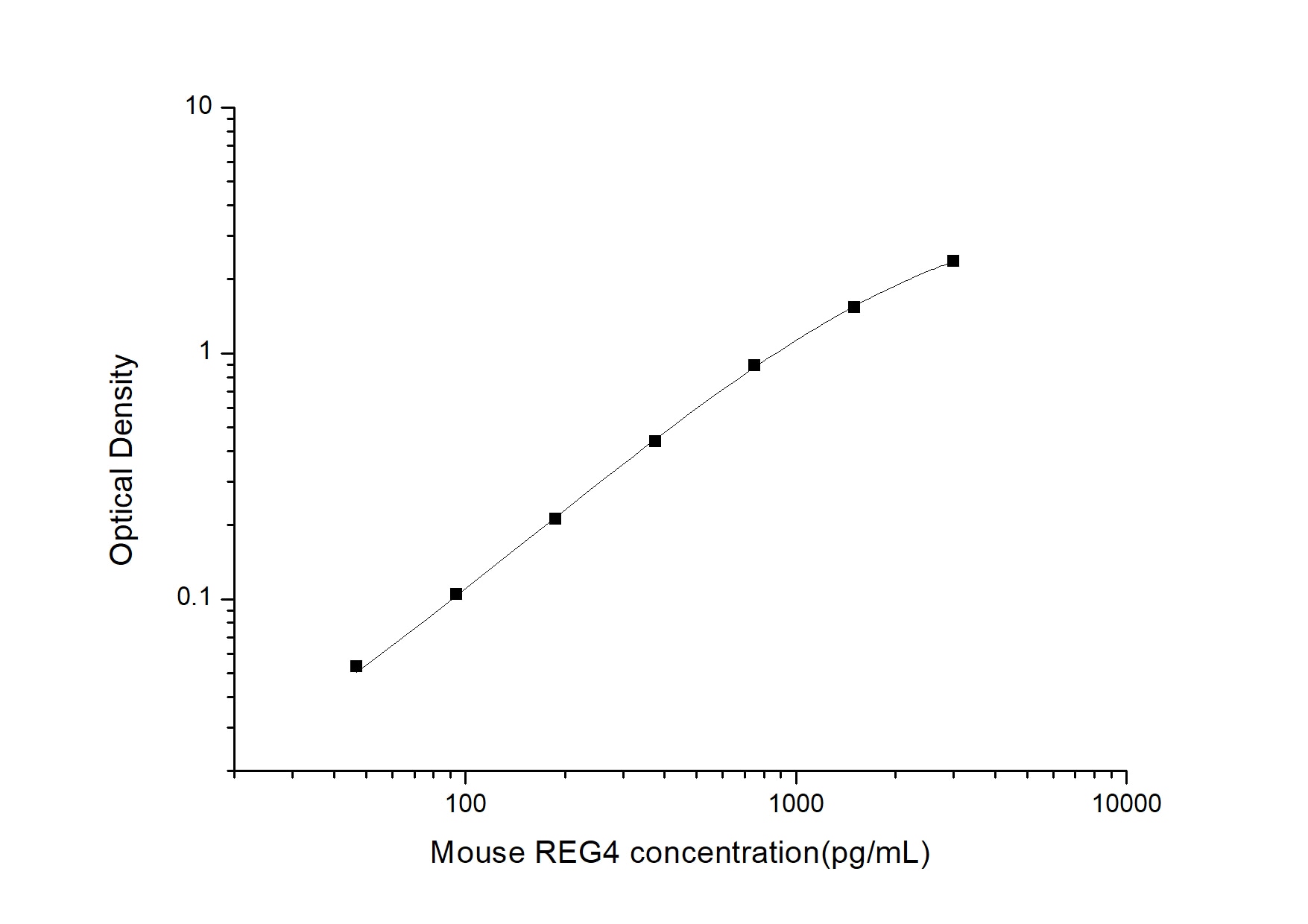 Mouse Reg4 ELISA Kit (Colorimetric)