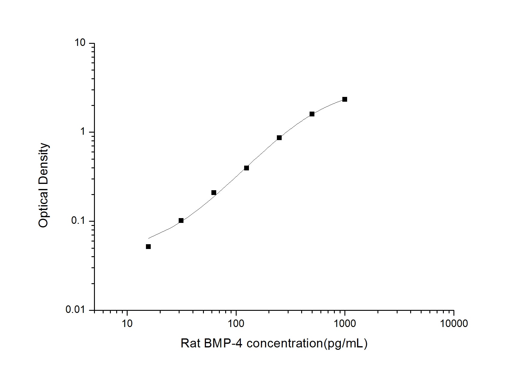 Rat BMP-4 ELISA Kit (Colorimetric)