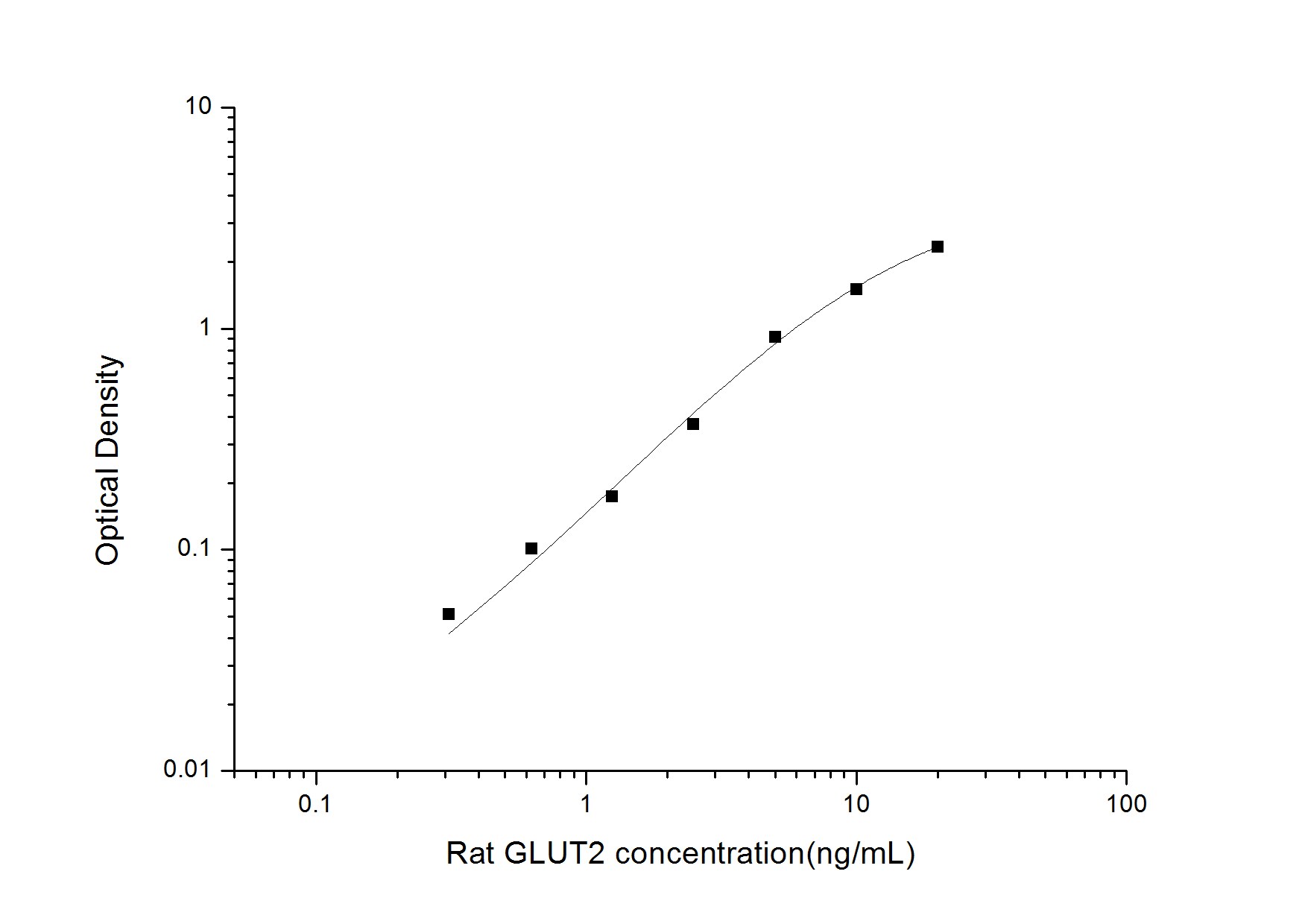 Rat Glut2 ELISA Kit (Colorimetric)