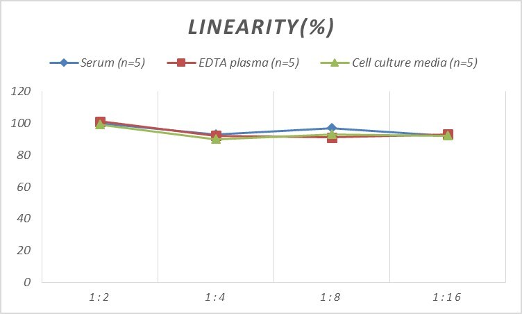 Mouse Glut3 ELISA Kit (Colorimetric)
