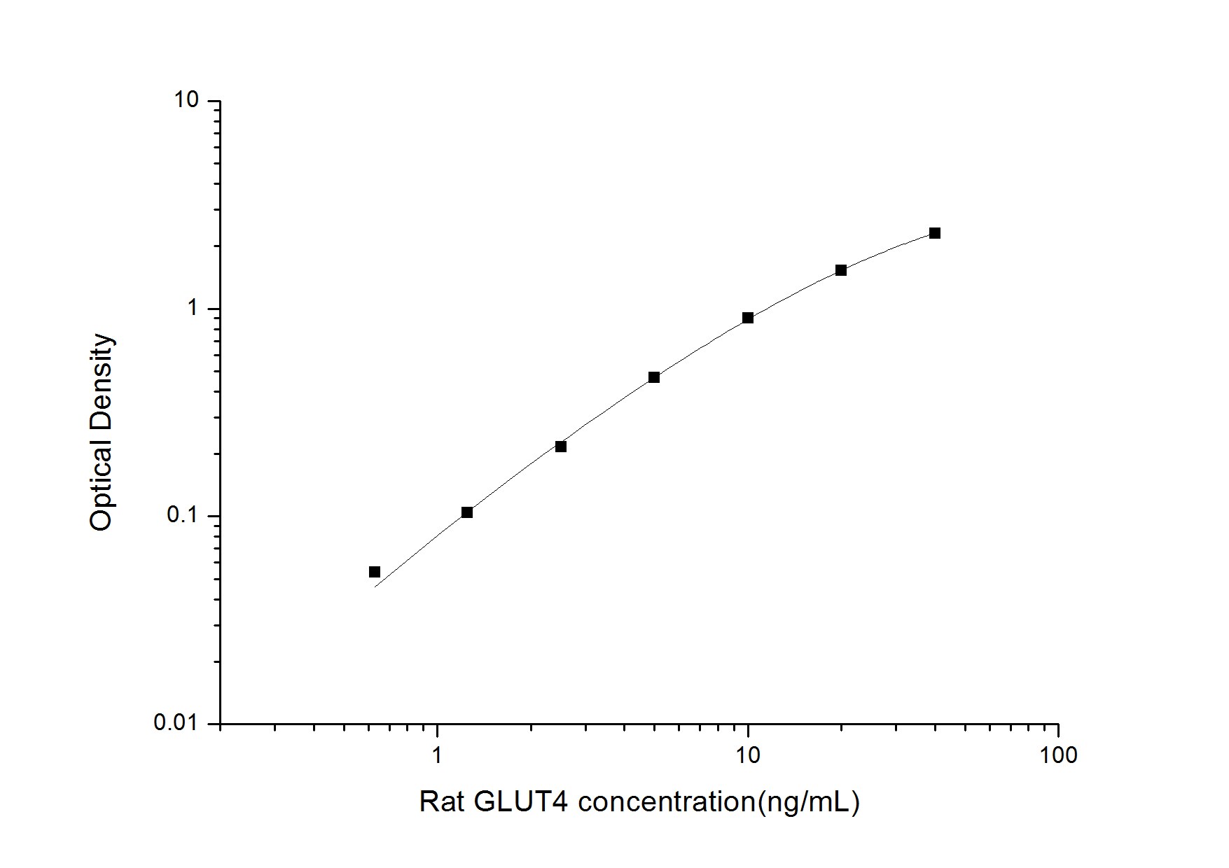 Rat Glut4 ELISA Kit (Colorimetric)