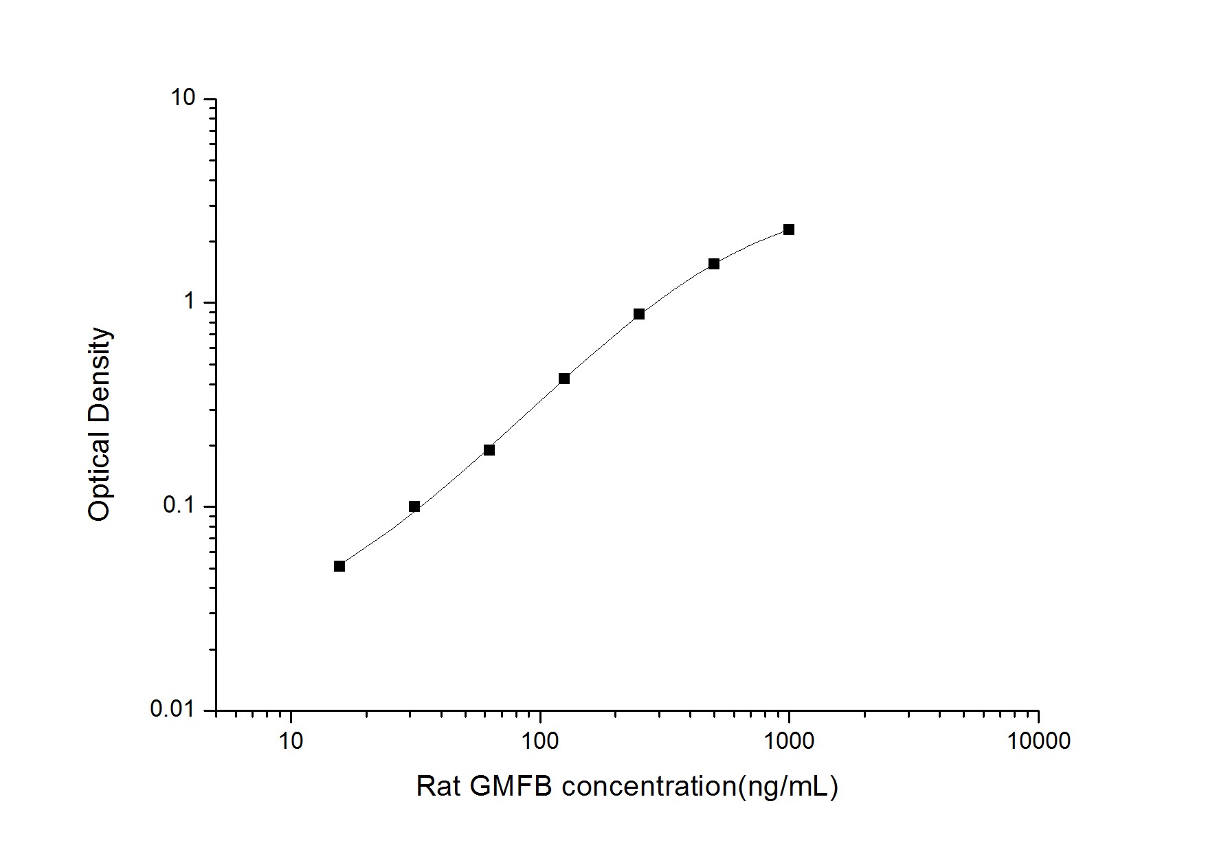 Rat GMF-beta ELISA Kit (Colorimetric)