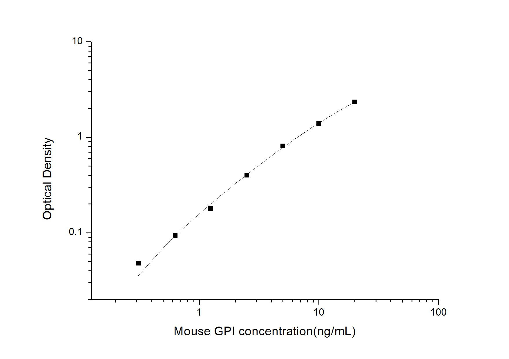 Mouse Glucose 6 phosphate isomerase ELISA Kit (Colorimetric)