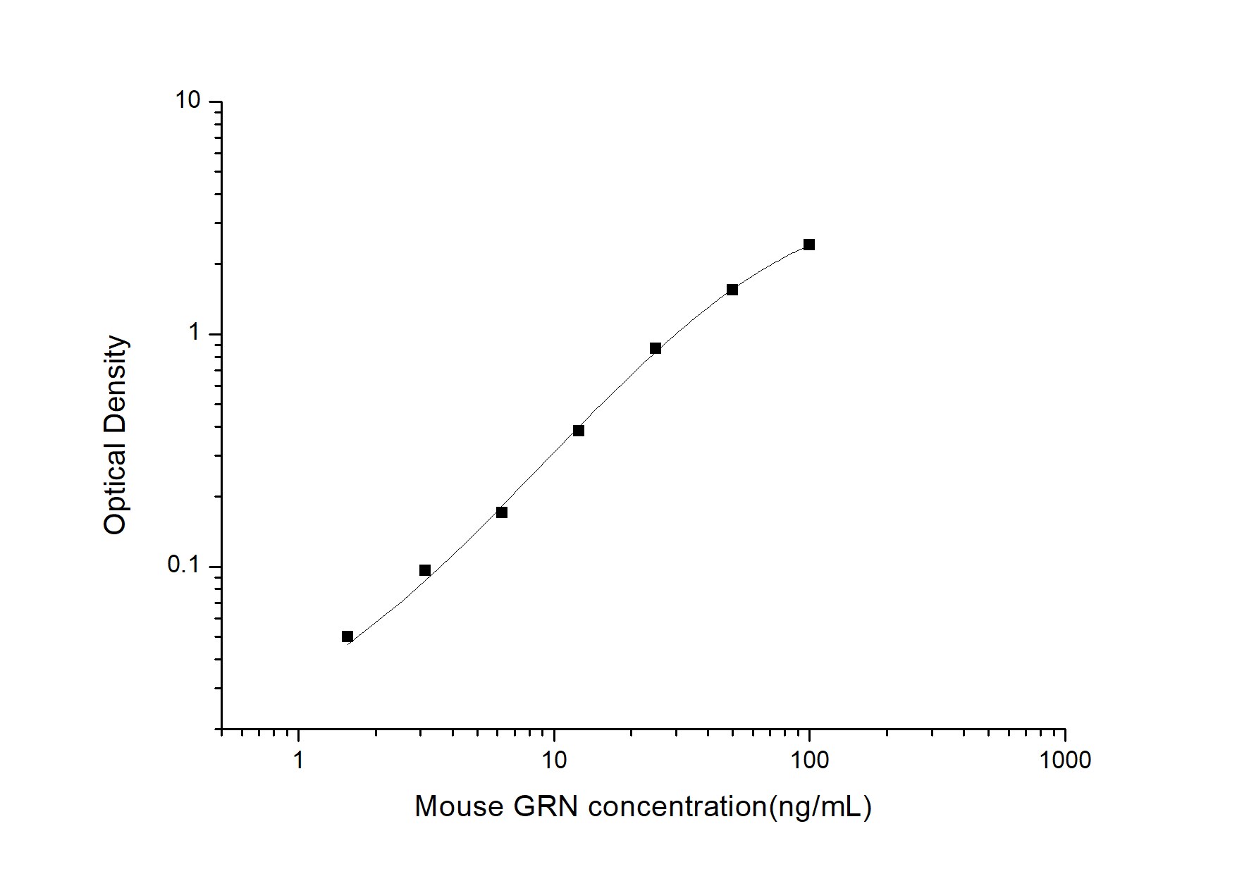 Mouse Granulin ELISA Kit (Colorimetric)