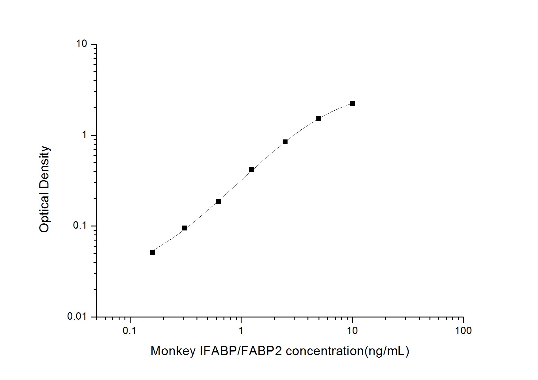 Monkey FABP2/I-FABP ELISA Kit (Colorimetric)