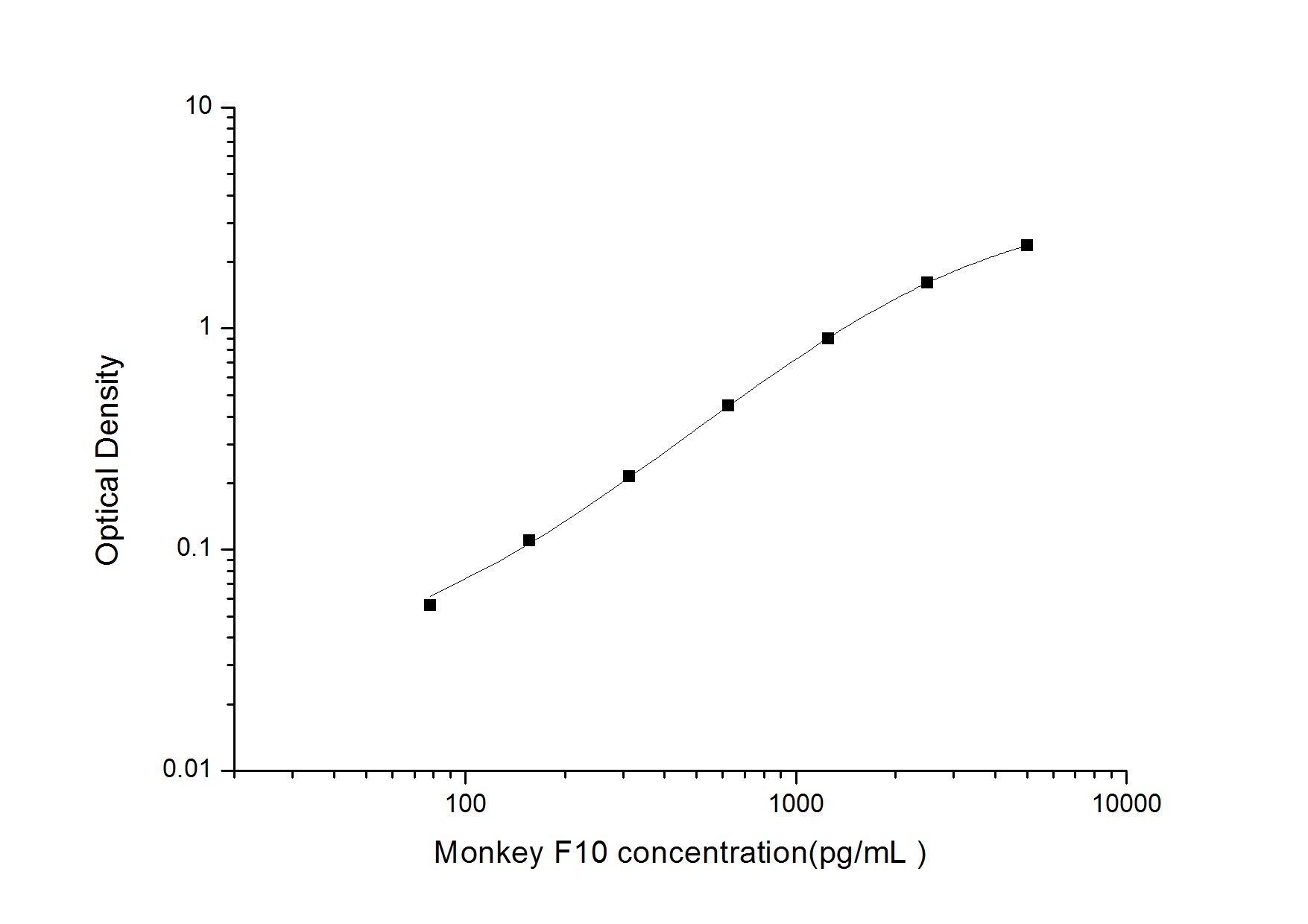 Monkey Coagulation Factor X ELISA Kit (Colorimetric)