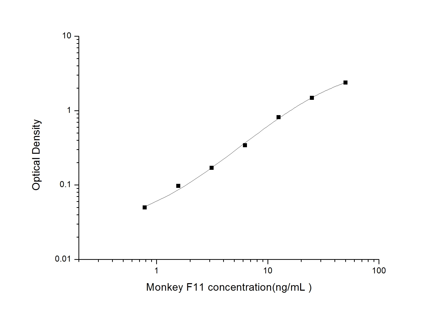 Monkey Coagulation Factor XI ELISA Kit (Colorimetric)