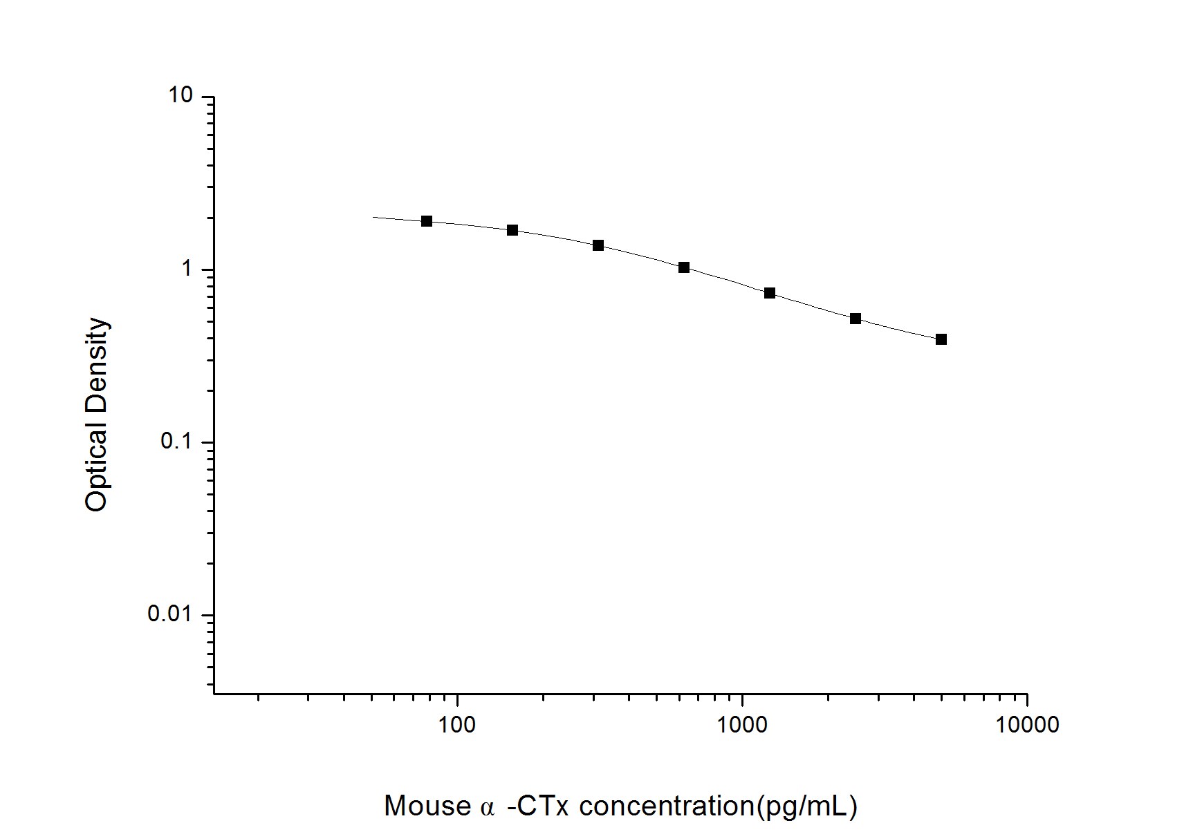 Mouse alpha CTX ELISA Kit (Colorimetric)