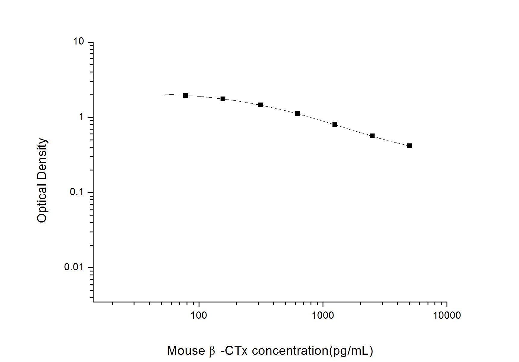 Mouse beta CTX ELISA Kit (Colorimetric)