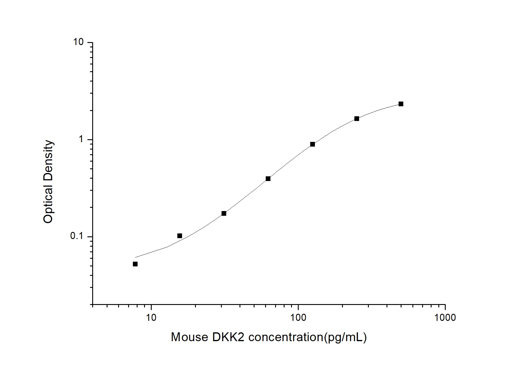Mouse Dkk-2 ELISA Kit (Colorimetric)
