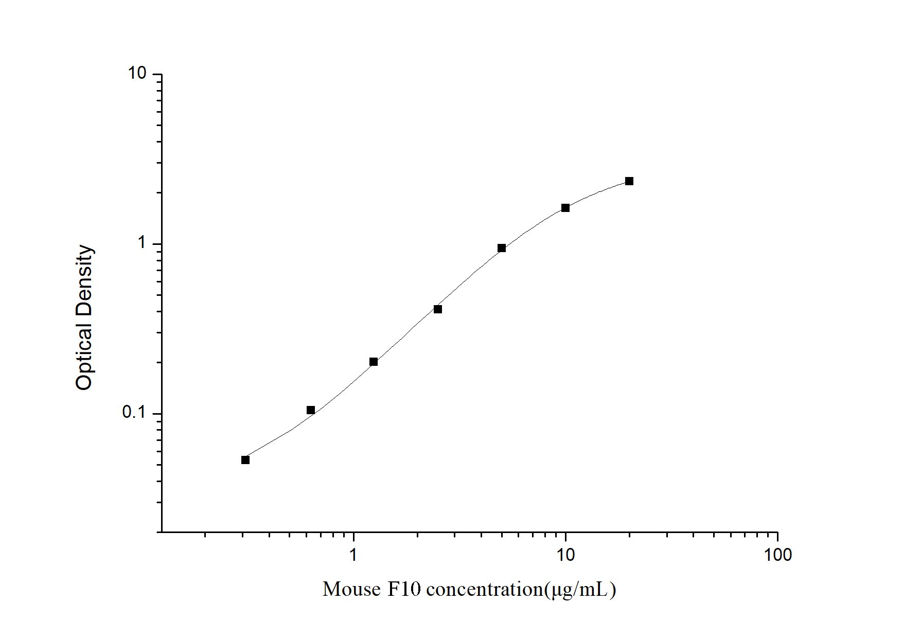 Mouse Coagulation Factor X ELISA Kit (Colorimetric)