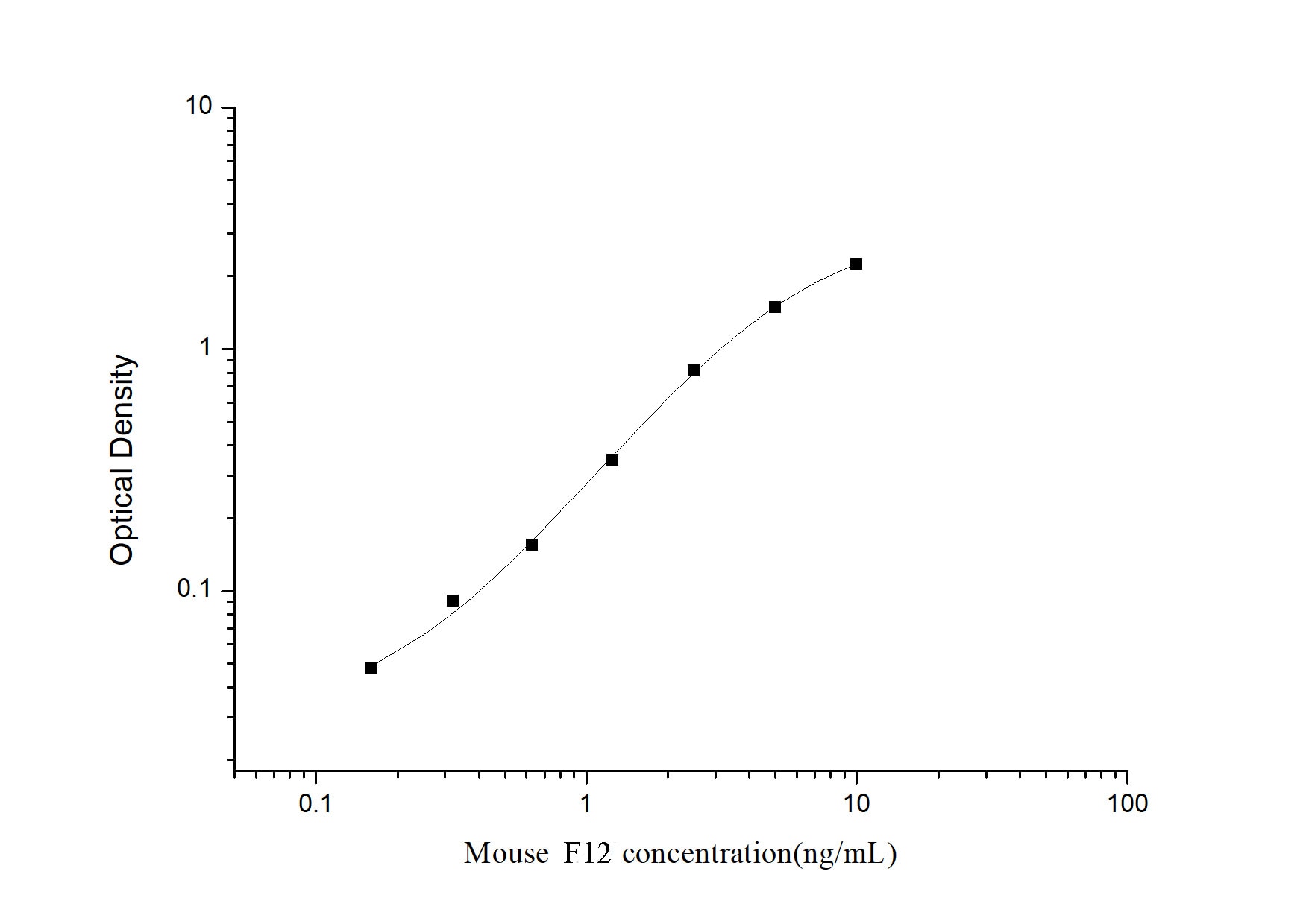 Mouse Factor XII ELISA Kit (Colorimetric)
