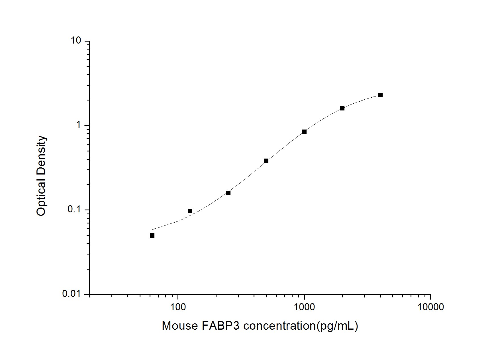 Mouse FABP3/H-FABP ELISA Kit (Colorimetric)