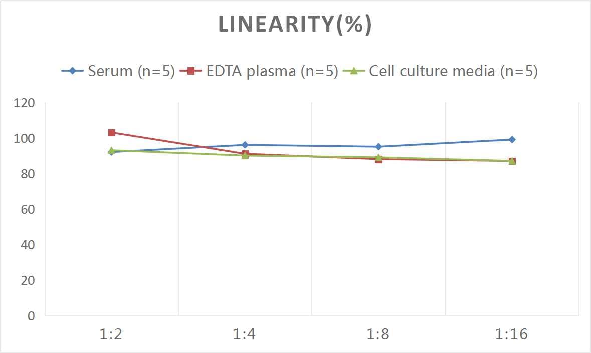 Mouse Factor V ELISA Kit (Colorimetric)