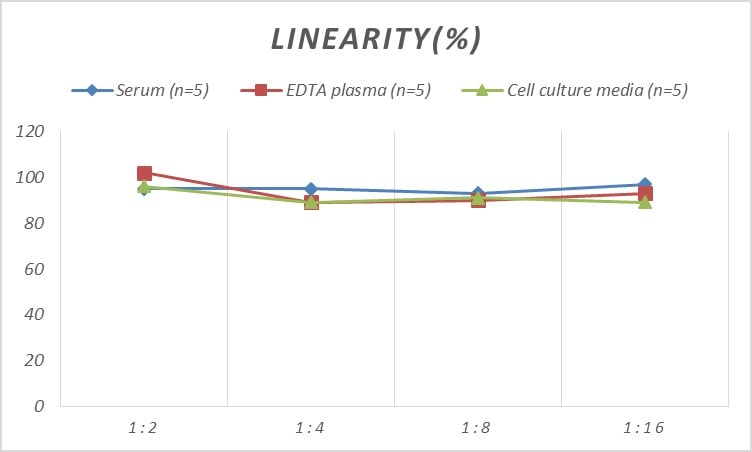 Mouse S1P3/EDG-3 ELISA Kit (Colorimetric)