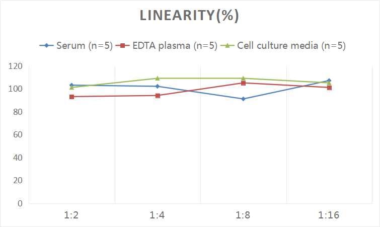 Folic acid ELISA Kit (Colorimetric)