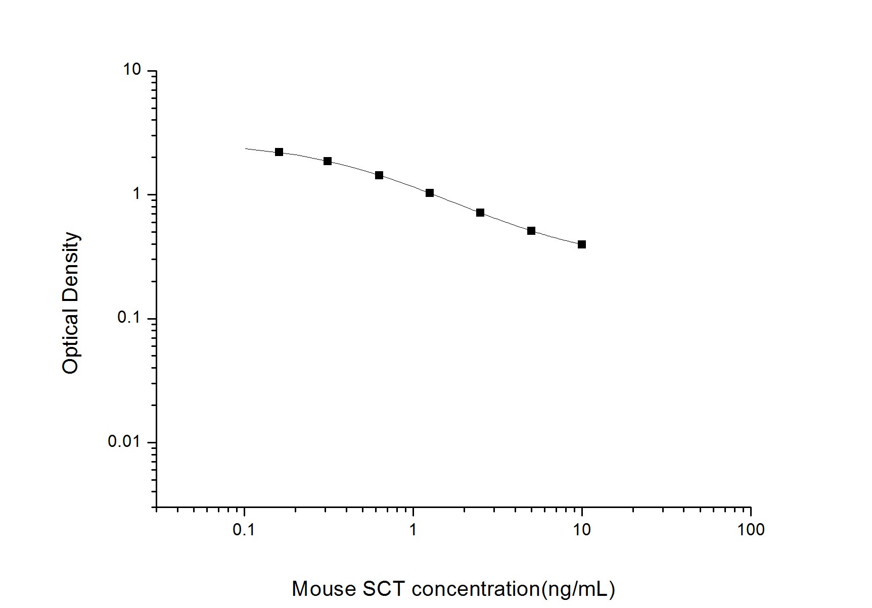 Mouse Secretin ELISA Kit (Colorimetric)