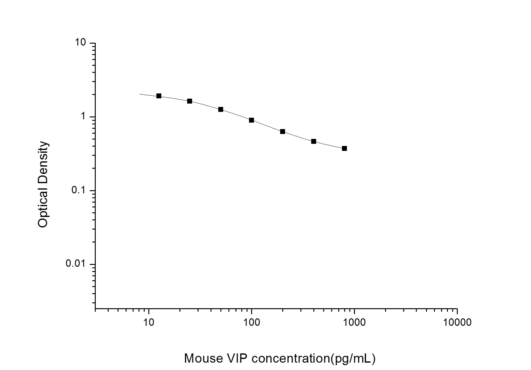 Mouse VIP ELISA Kit (Colorimetric)