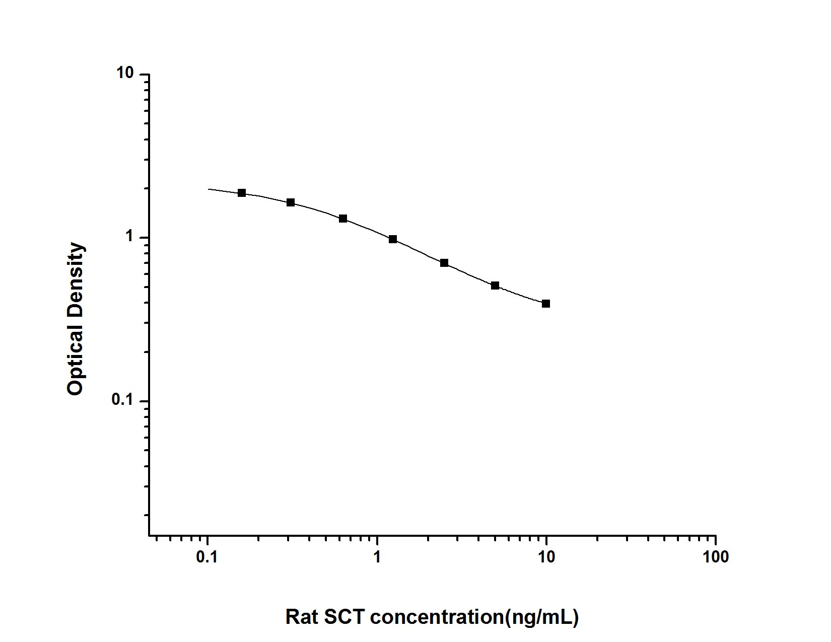 Rat Secretin ELISA Kit (Colorimetric)