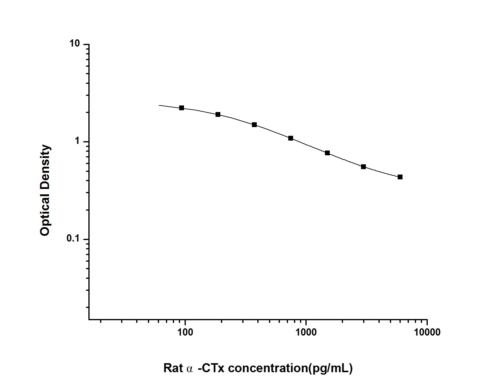 Rat alpha CTX ELISA Kit (Colorimetric)