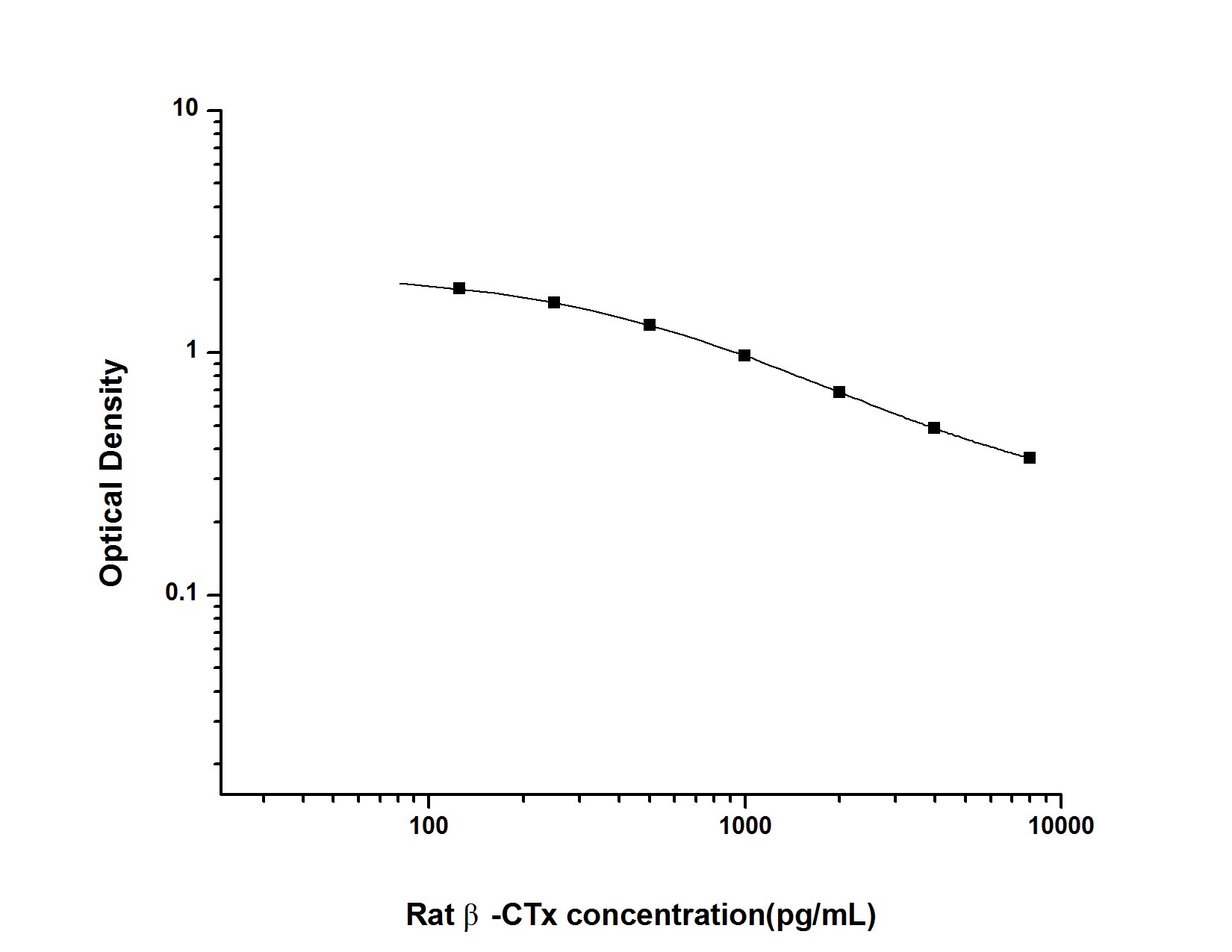 Rat beta CTX ELISA Kit (Colorimetric)