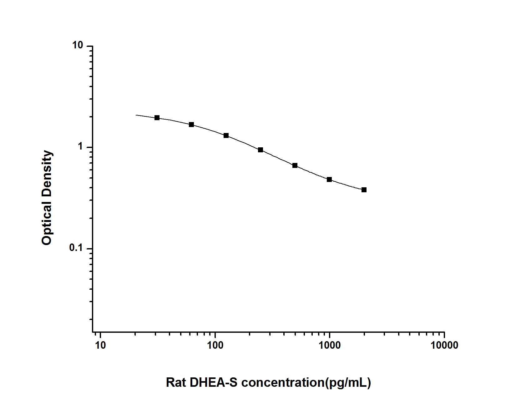 Rat DHEA-Sulfate ELISA Kit (Colorimetric)