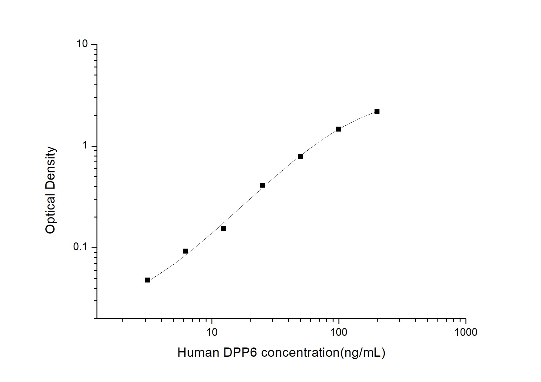 Human DPP6 ELISA Kit (Colorimetric)