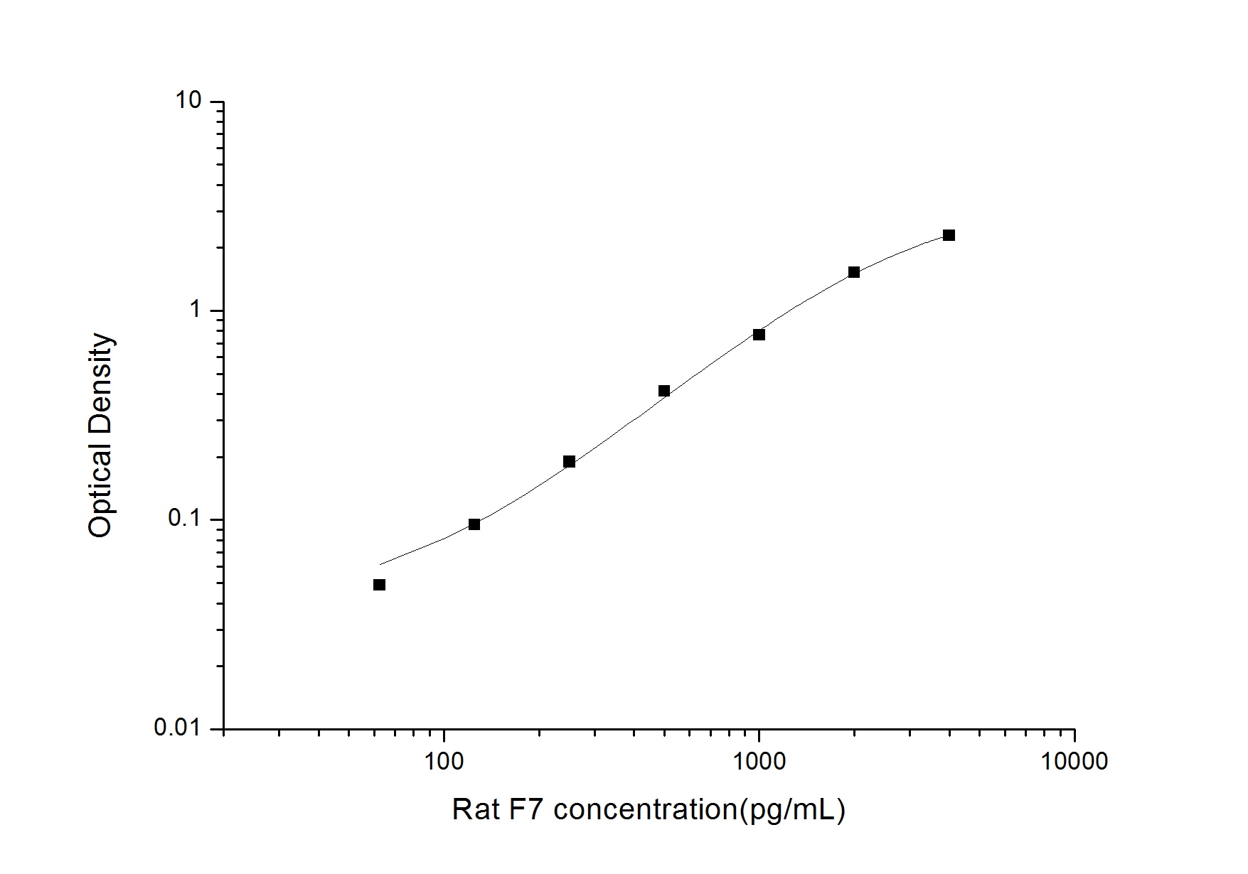 Rat Coagulation Factor VII ELISA Kit (Colorimetric)