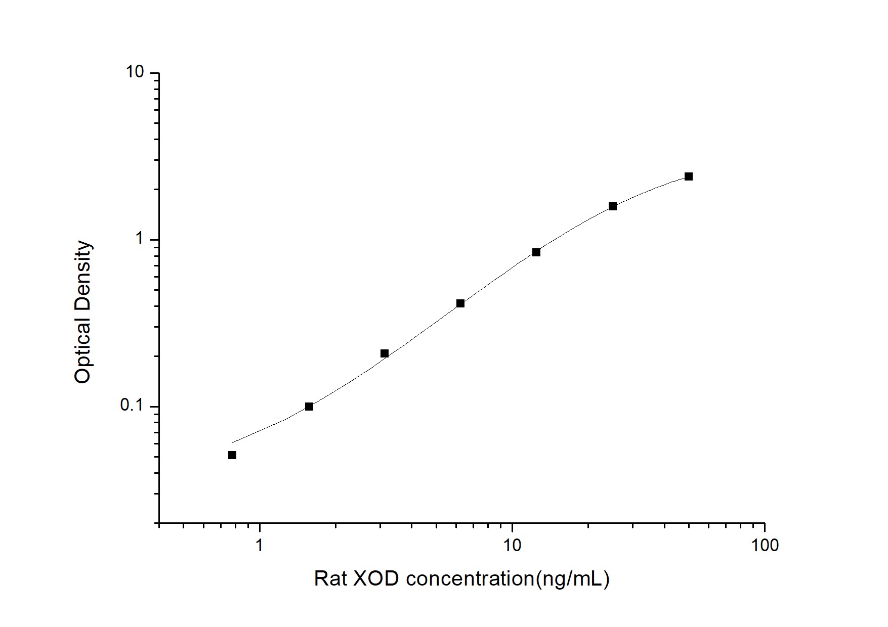 Rat Xanthine Oxidase ELISA Kit (Colorimetric)