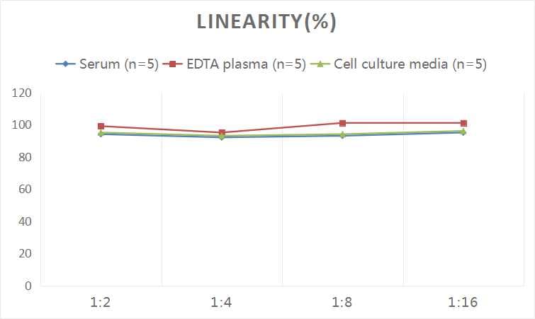 Vitamin B6 ELISA Kit (Colorimetric)