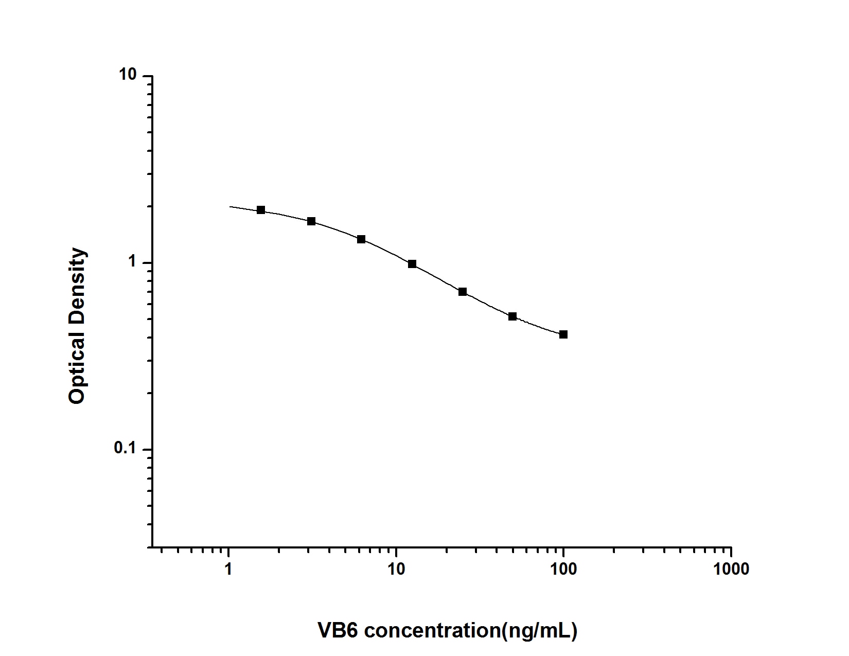 Vitamin B6 ELISA Kit (Colorimetric)