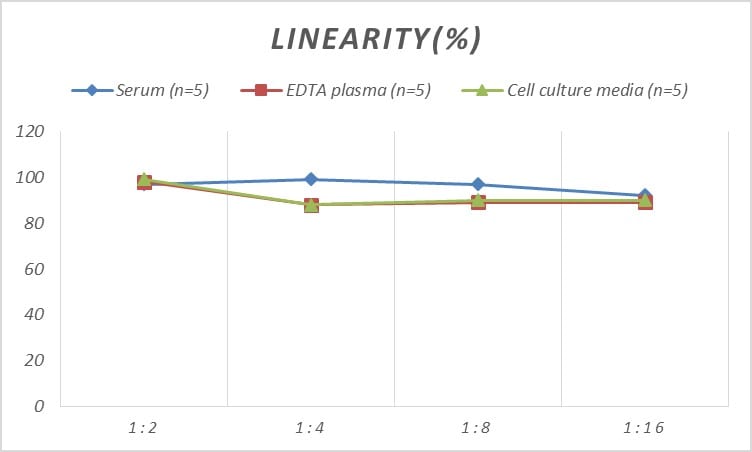 Rat Pepsin ELISA Kit (Colorimetric)