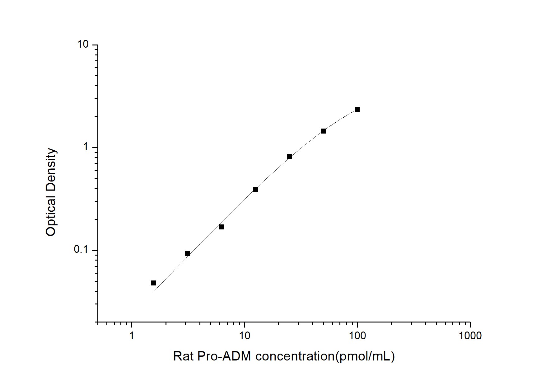 Rat Proadrenomedullin/Pro-ADM ELISA Kit (Colorimetric)