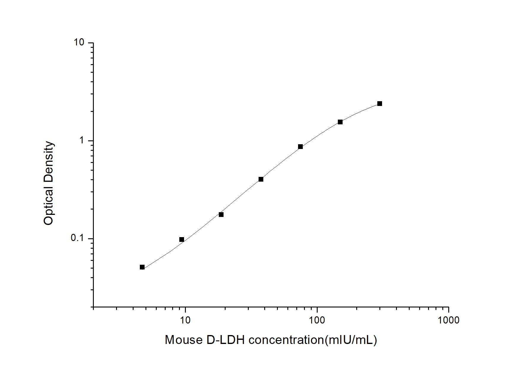 Mouse LDHD ELISA Kit (Colorimetric)