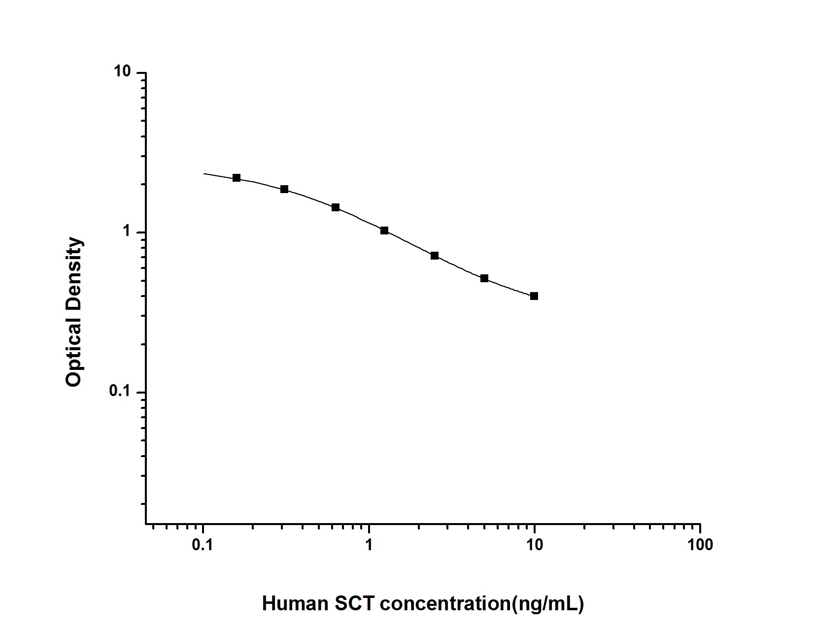 Human Secretin ELISA Kit (Colorimetric)