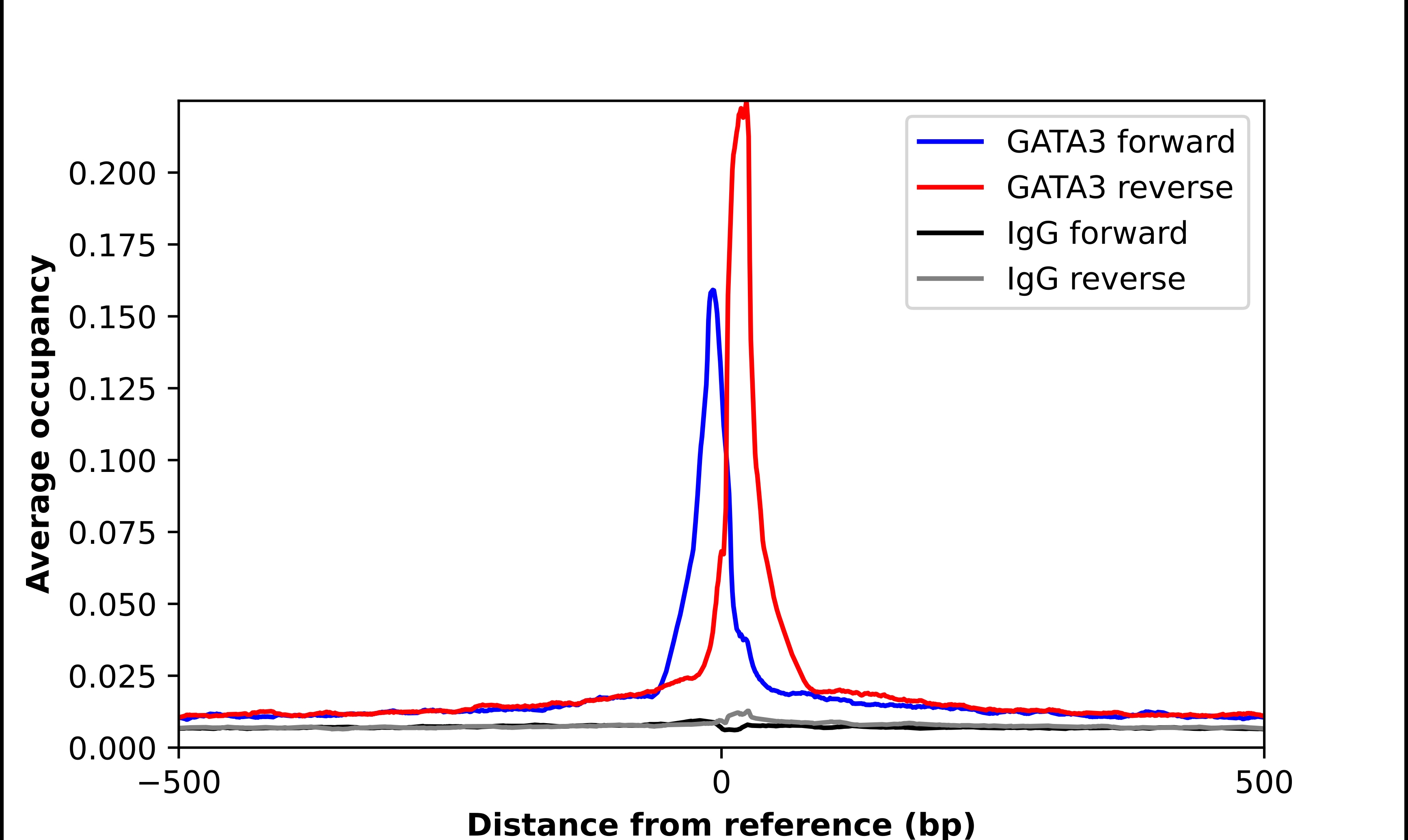 GATA-3 Antibody (CL8660) - BSA Free Chromatin Immunoprecipitation-exo-Seq: GATA-3 Antibody (CL8660) - BSA Free [NBP2-88917]