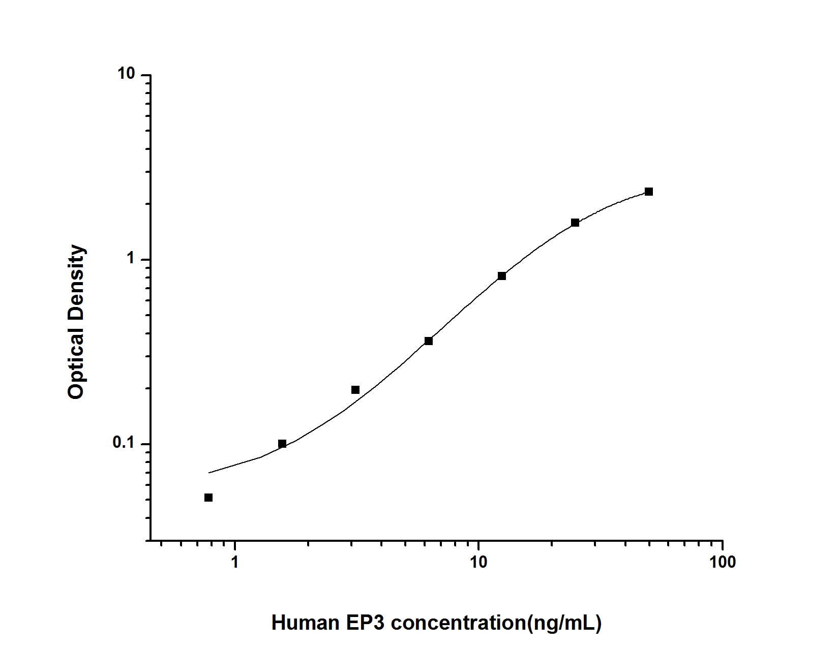 Human PTGER3 ELISA Kit (Colorimetric)