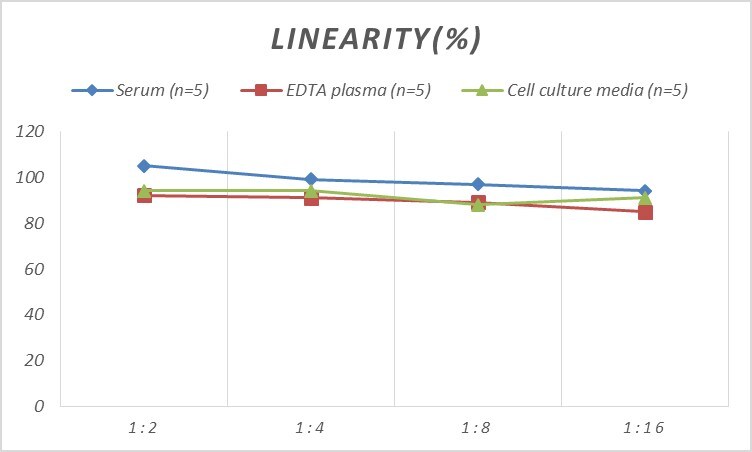 Human Frizzled-8 ELISA Kit (Colorimetric)