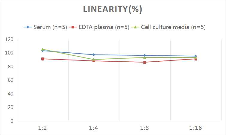 Human GDNF ELISA Kit (Colorimetric)