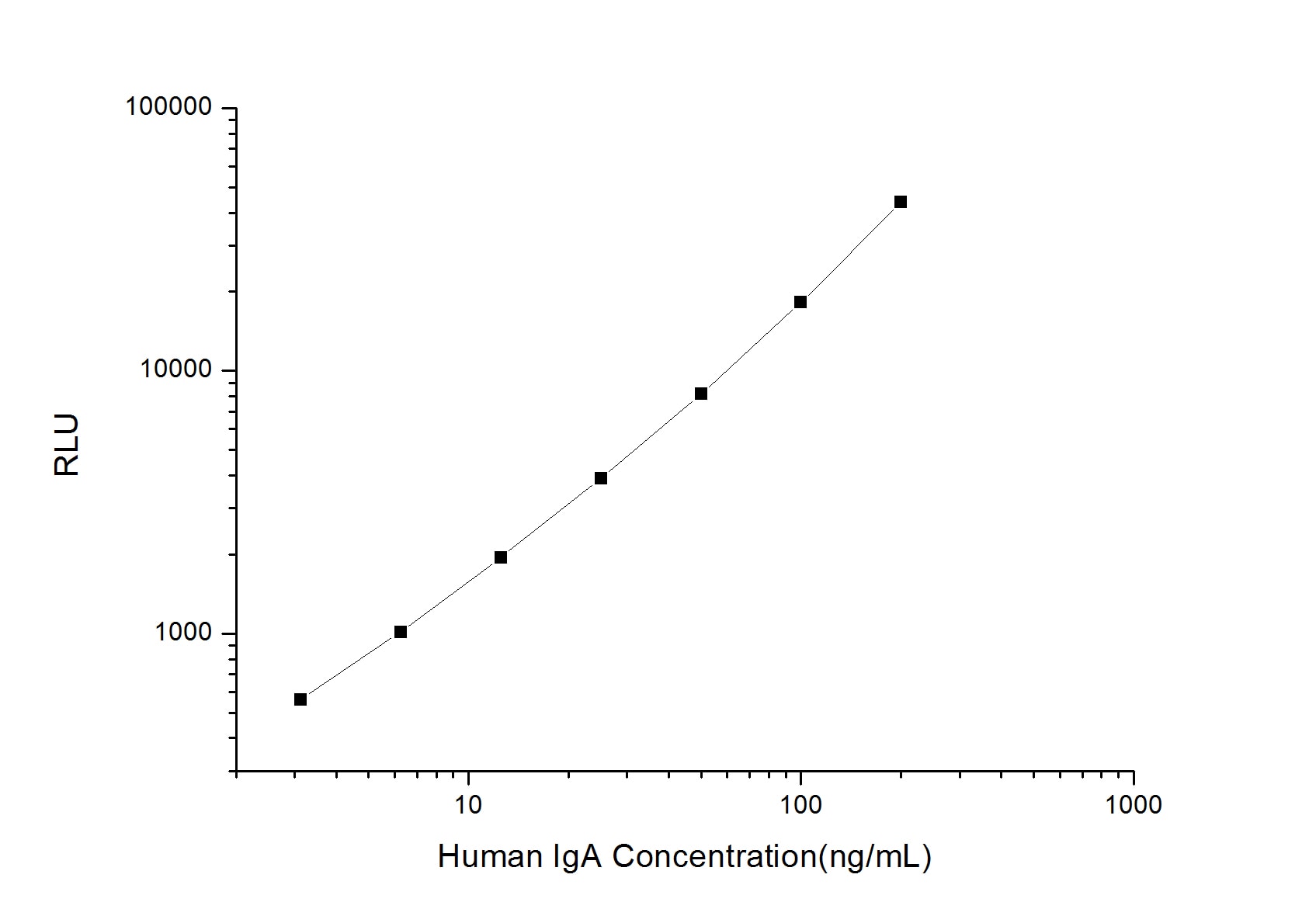 Human IgA ELISA Kit (Chemiluminescence)