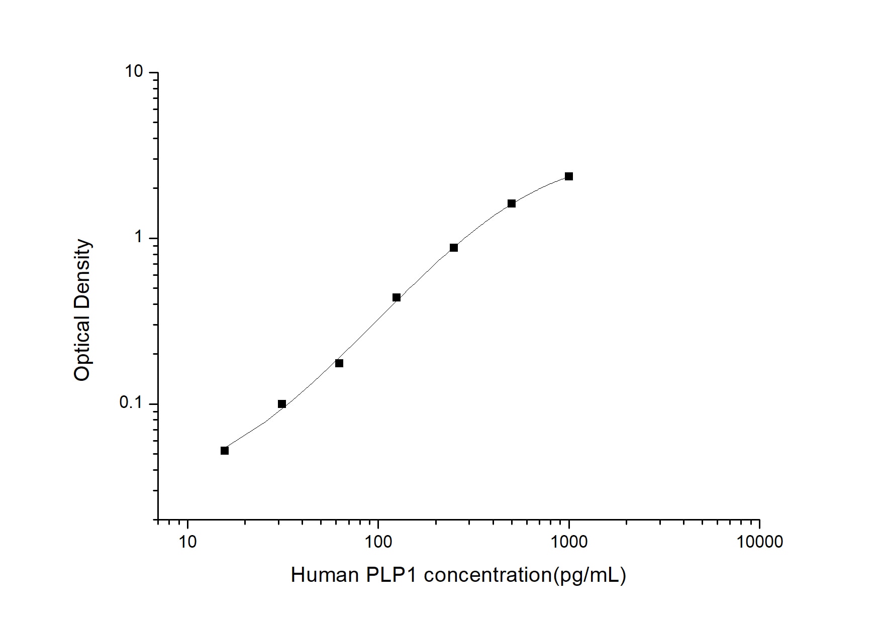 Human Myelin PLP ELISA Kit (Colorimetric)
