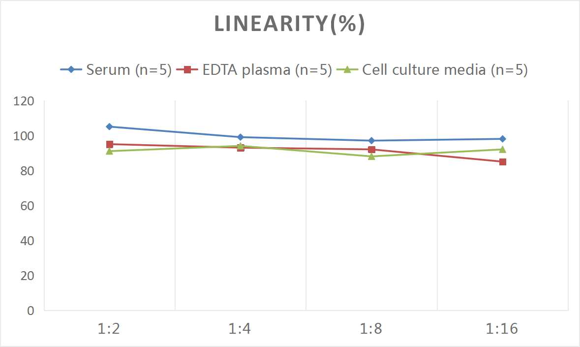 Human PLTP ELISA Kit (Colorimetric)