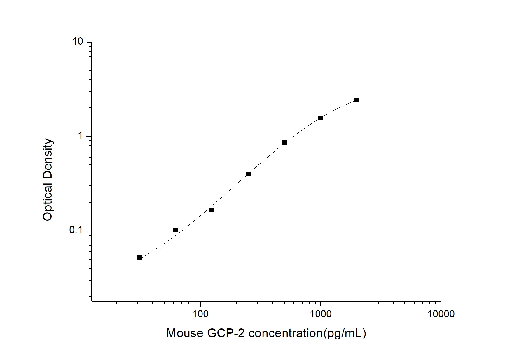 Mouse CXCL6/GCP-2 ELISA Kit (Colorimetric)