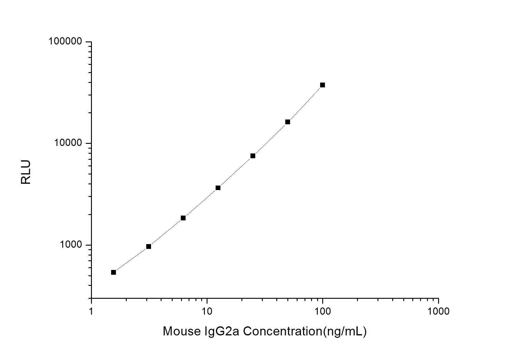 Mouse IgG2a ELISA Kit (Chemiluminescence)