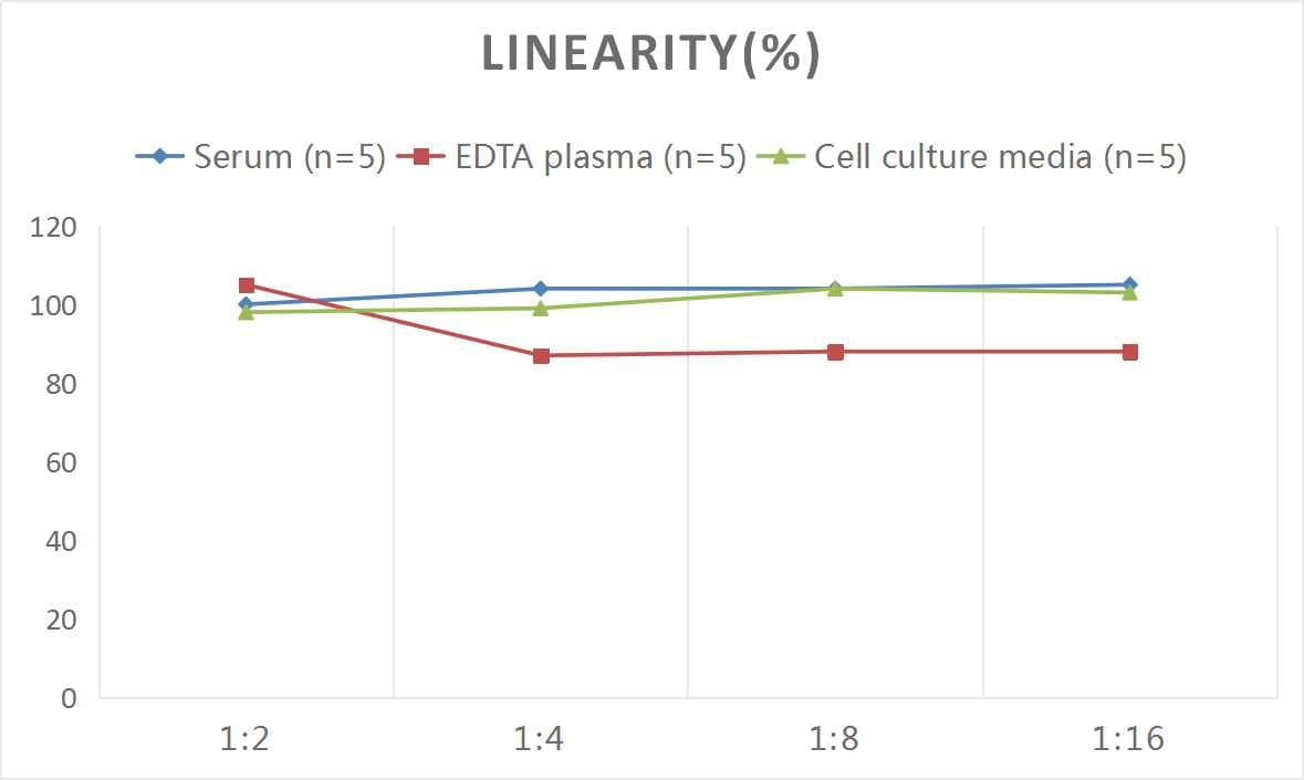 Mouse Troponin I Type 3 (cardiac) Sandwich ELISA Optimization Kit