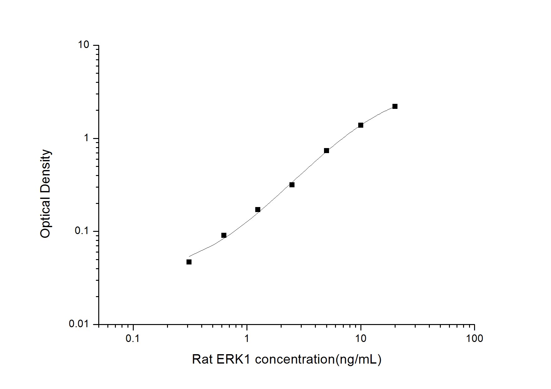 Rat ERK1 ELISA Kit (Colorimetric)